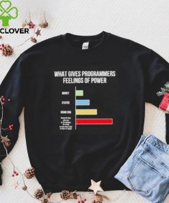 What gives programmers feelings of power hoodie, sweater, longsleeve, shirt v-neck, t-shirt