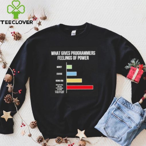 What gives programmers feelings of power hoodie, sweater, longsleeve, shirt v-neck, t-shirt