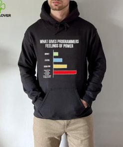 What gives programmers feelings of power hoodie, sweater, longsleeve, shirt v-neck, t-shirt