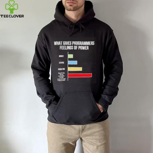 What gives programmers feelings of power hoodie, sweater, longsleeve, shirt v-neck, t-shirt