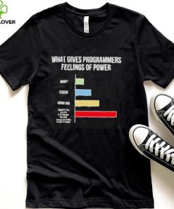 What gives programmers feelings of power hoodie, sweater, longsleeve, shirt v-neck, t-shirt